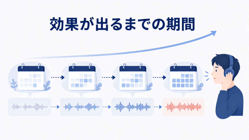シャドーイングを数か月継続して聞き取りを確認するイメージ