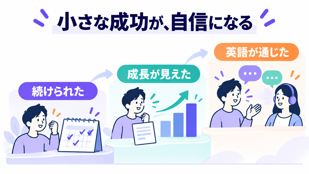 自信につながる3つの成功体験：学習を続けられた、試験で成長が見えた、会話で英語が通じた
