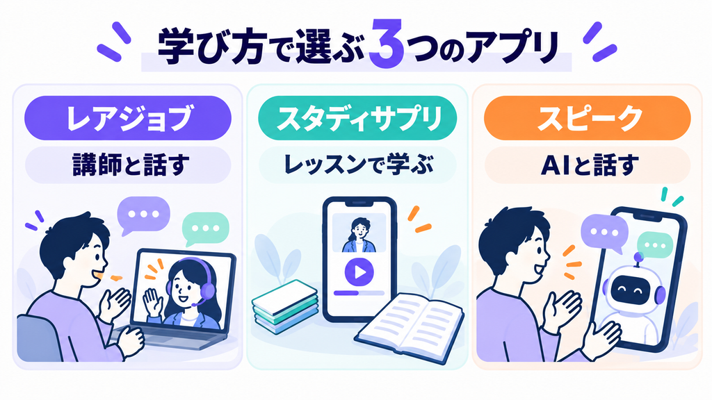 レアジョブで講師と話す、スタディサプリでレッスンを受ける、スピークでAIと話す、3つの学び方