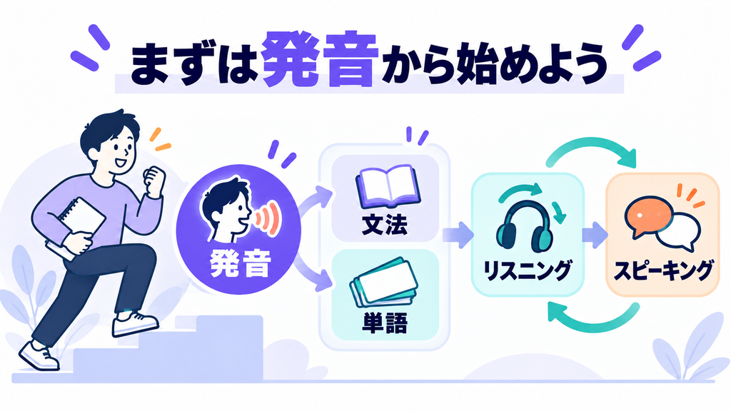 まずは発音から一歩を踏み出す。文法と単語を並行して学び、聞く練習から話す練習へ進む