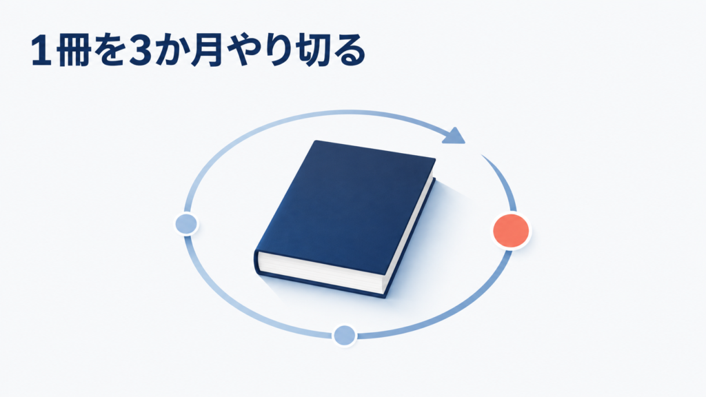 TOEIC単語帳を1冊選んで3か月繰り返すイメージ