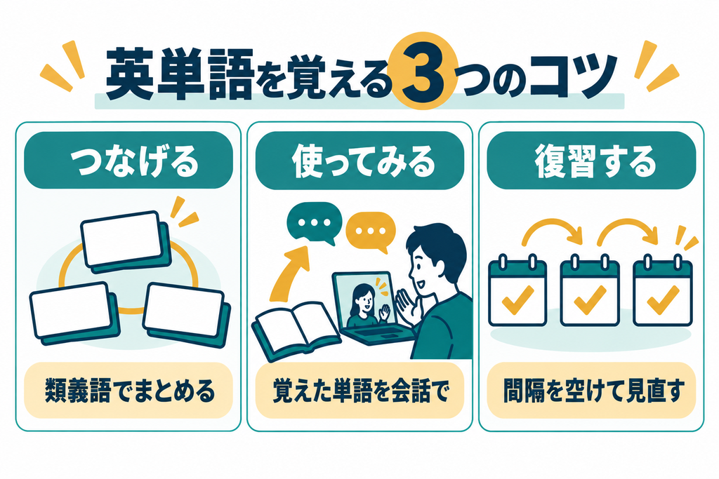 英単語を覚える3つのコツ。類義語でまとめる、覚えた単語を会話で使う、間隔を空けて復習する。