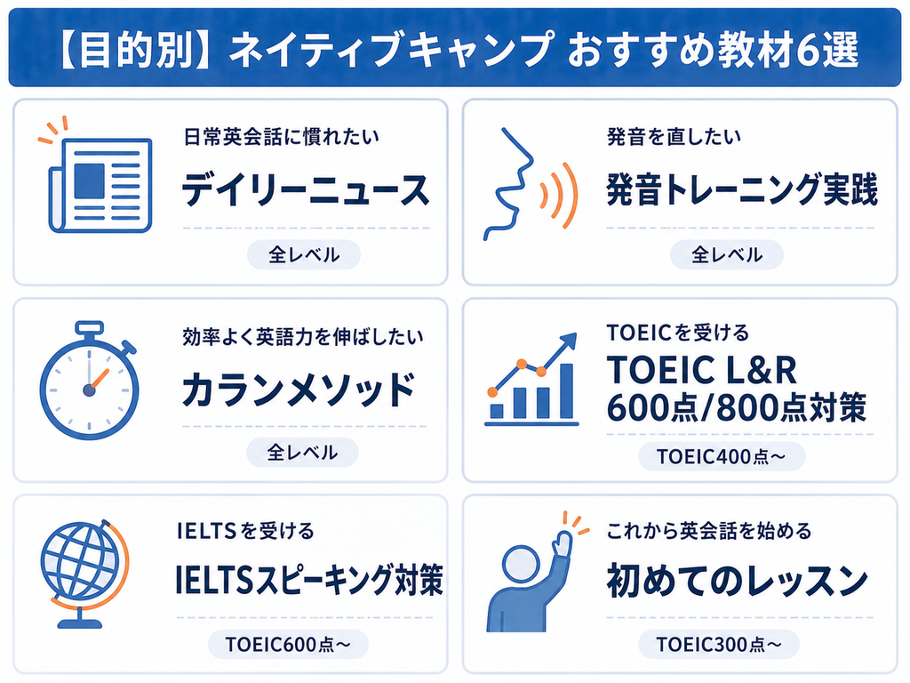 目的別に選ぶネイティブキャンプのおすすめ教材6選の早見図。日常英会話はデイリーニュース、発音は発音トレーニング実践など6つの教材とレベルの目安を一覧表示