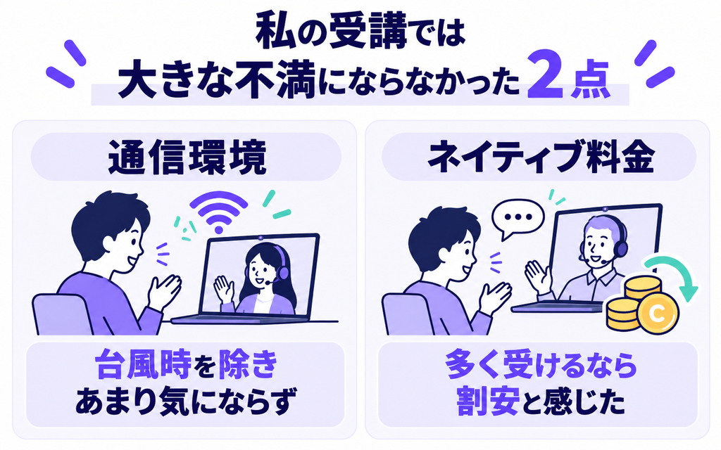 台風時を除く通信環境に大きな不満を感じず、ネイティブ講師の料金も多く受講するなら割安と評価した。
