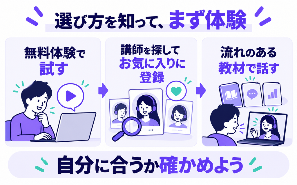 無料体験を始め、講師を検索してお気に入りに登録し、流れのある教材で話して自分に合うかを確認する。