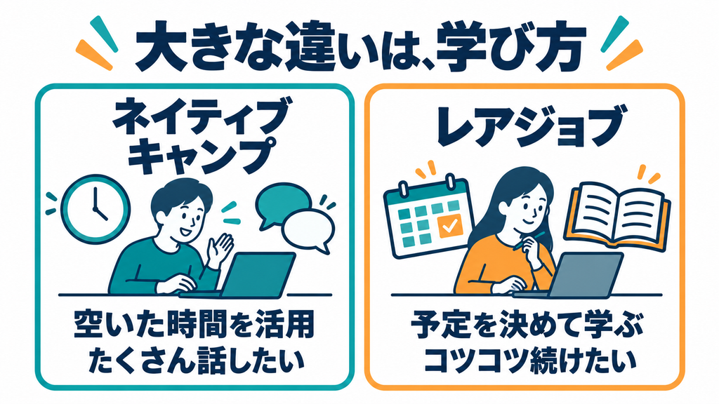 空いた時間にたくさん話すネイティブキャンプと、予定を決めてコツコツ学ぶレアジョブの違い