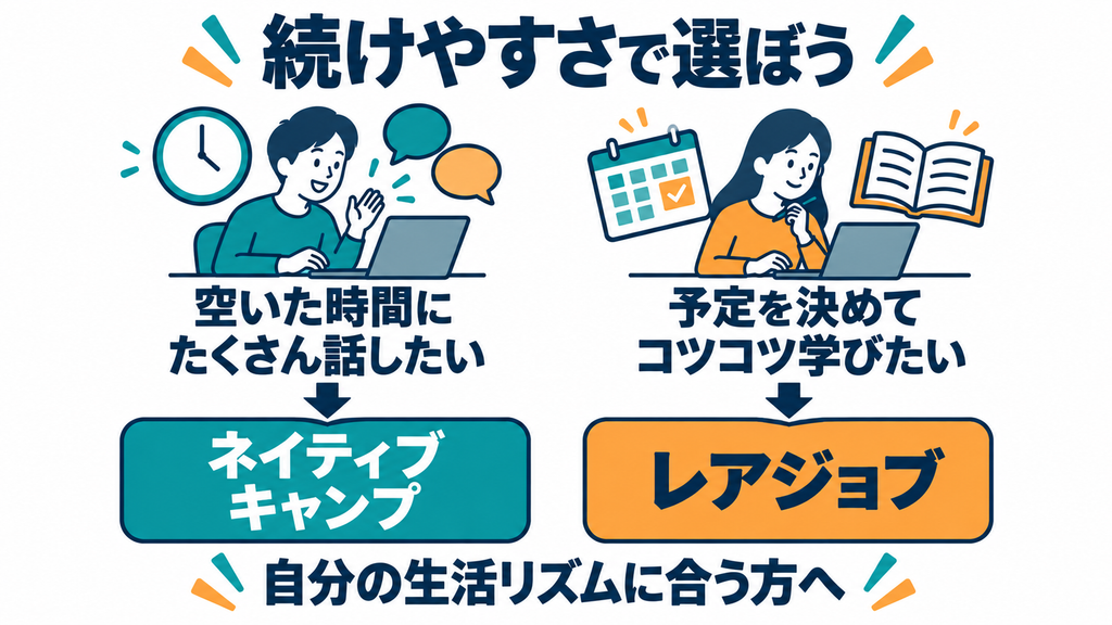 空いた時間にたくさん話したい人はネイティブキャンプ、予定を決めてコツコツ学びたい人はレアジョブ。生活リズムに合う方を選ぼう