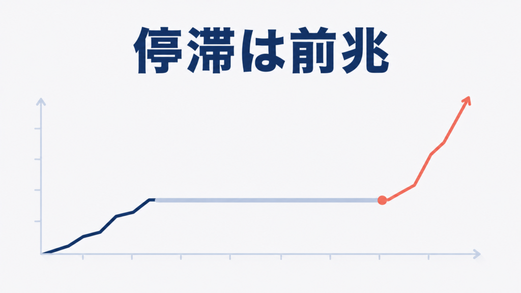 長い停滞期のあとにスコアが再び伸び始めるグラフ