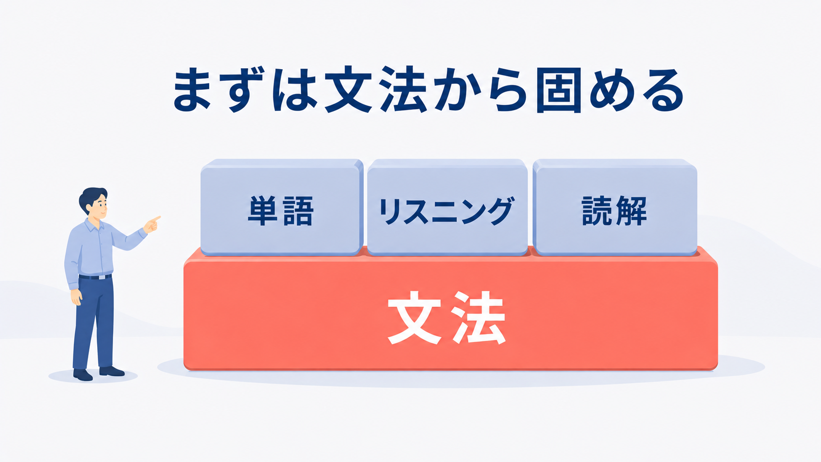 TOEIC800点の学習は文法を土台にして、単語・リスニング・読解を積み上げるイメージ