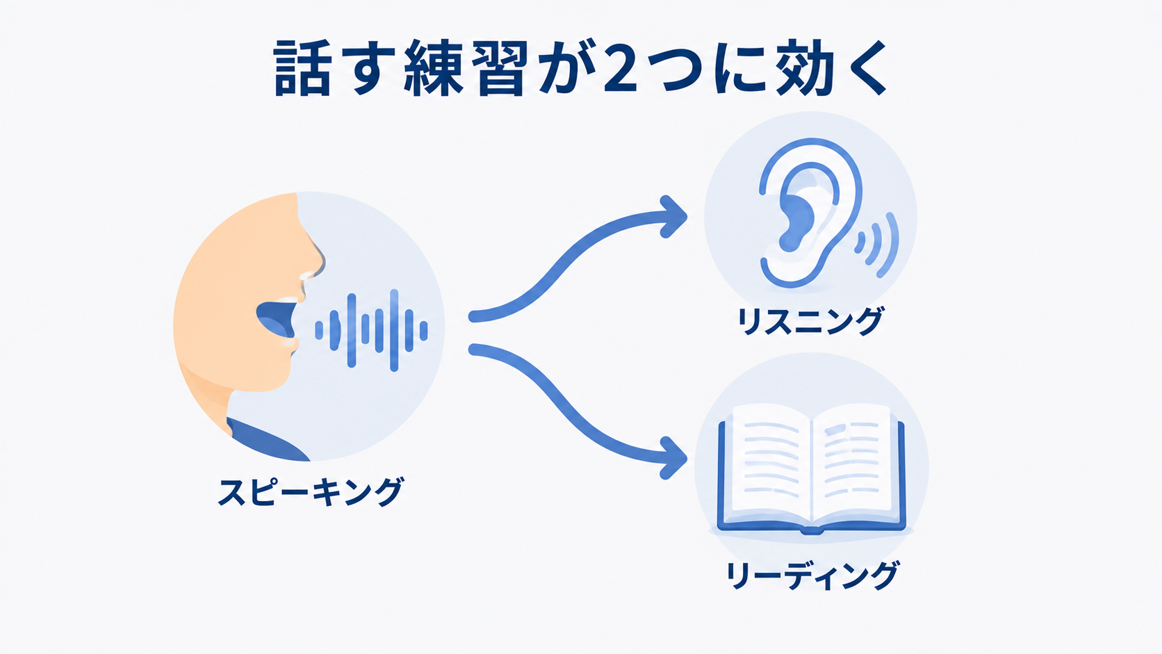 スピーキング練習がリスニング力とリーディング力の両方を向上させることを示す図