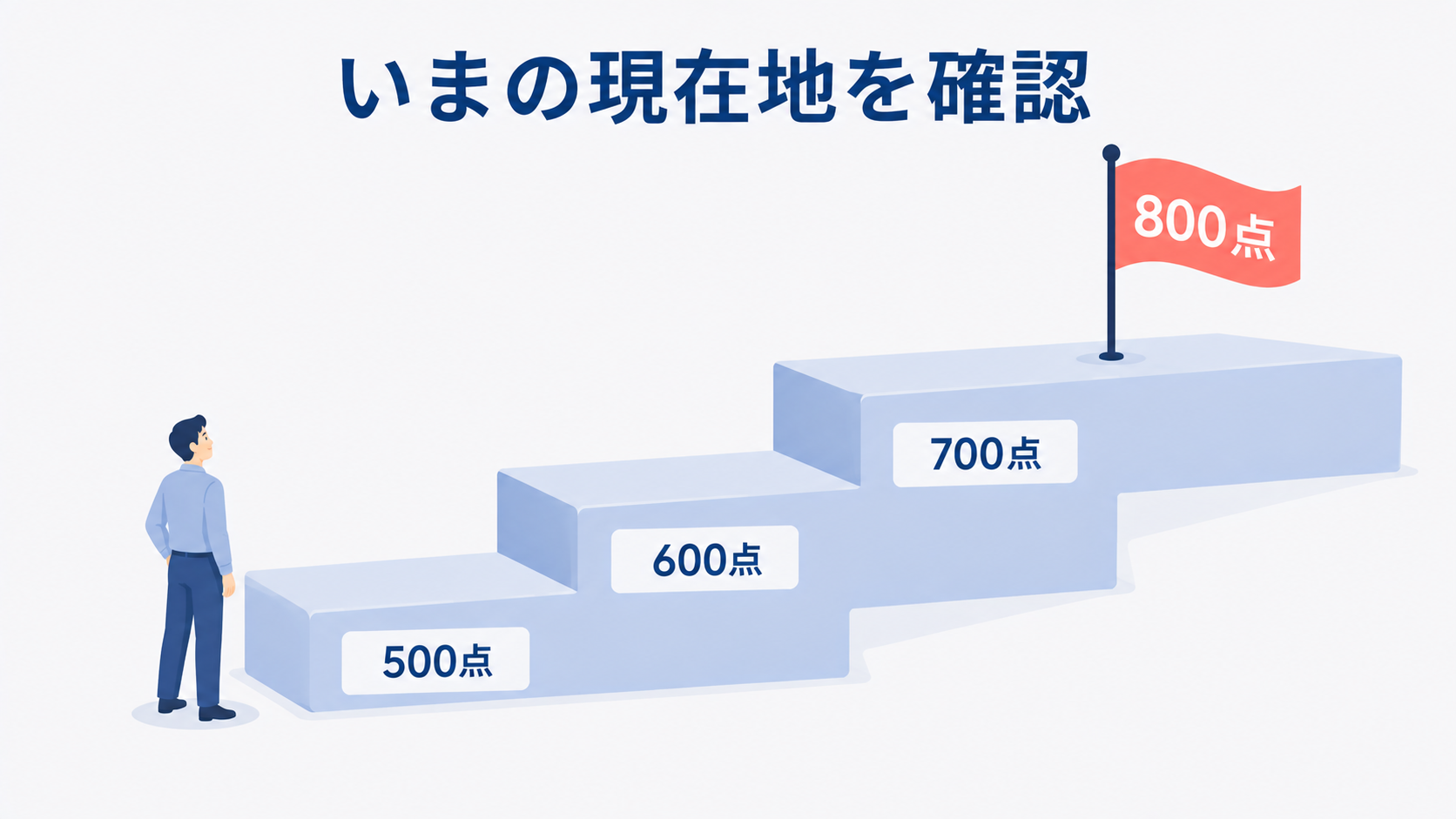 TOEIC500点・600点・700点から800点を目指す現在地のイメージ
