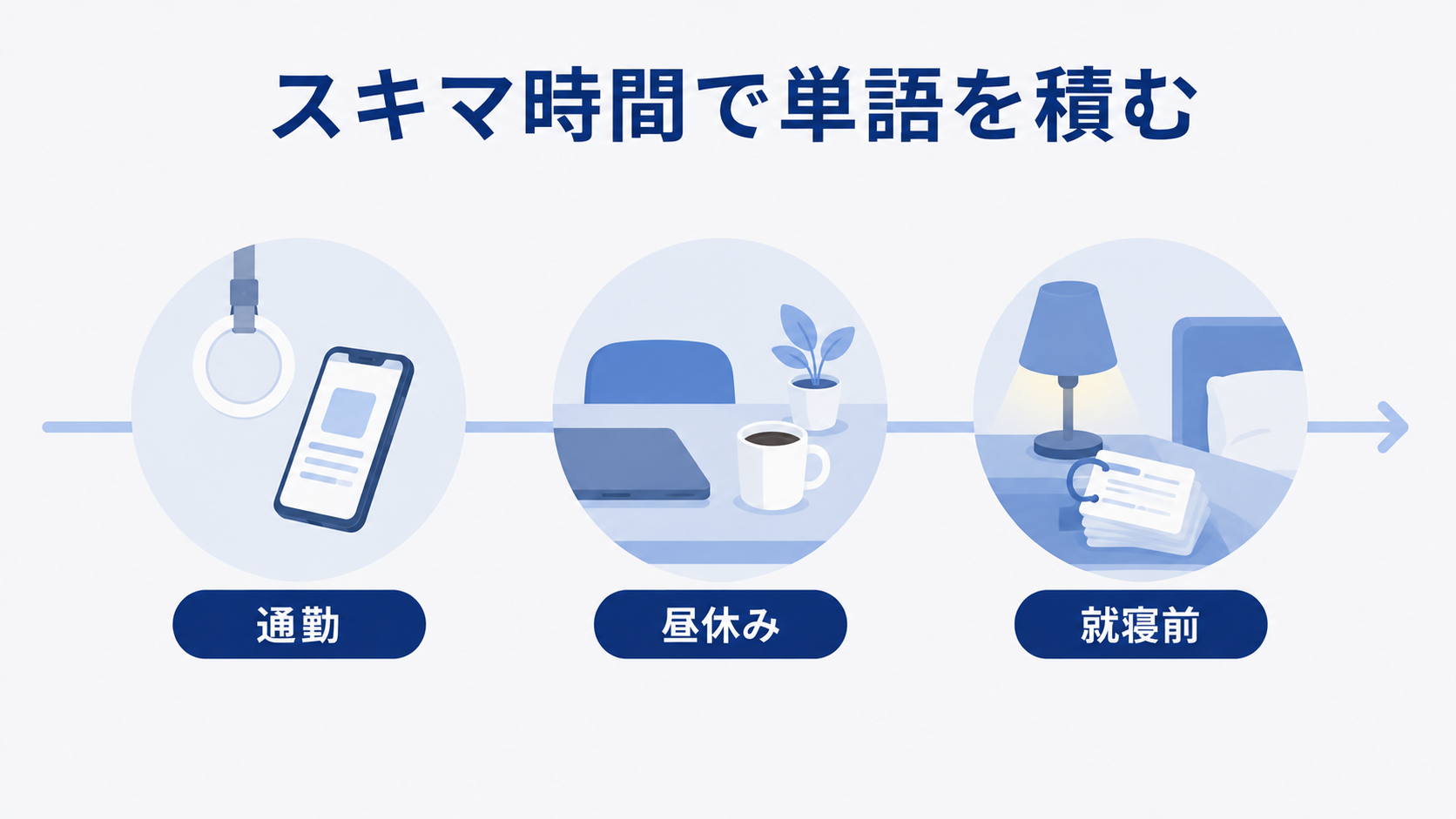 通勤・昼休み・就寝前のスキマ時間を使って単語学習を継続するイメージ