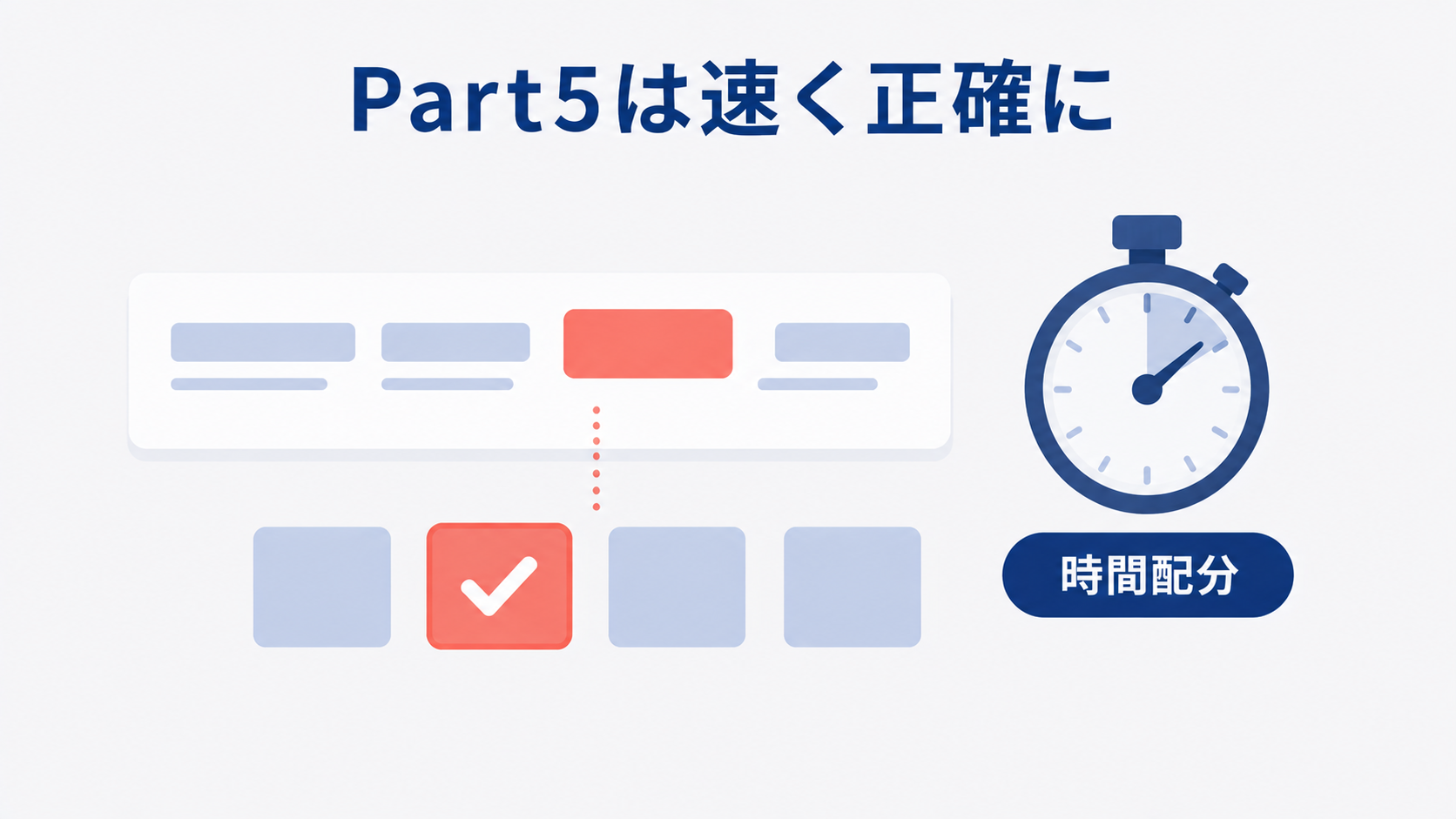 TOEIC Part5の短文穴埋め問題を、時間配分を意識して速く正確に解くイメージ
