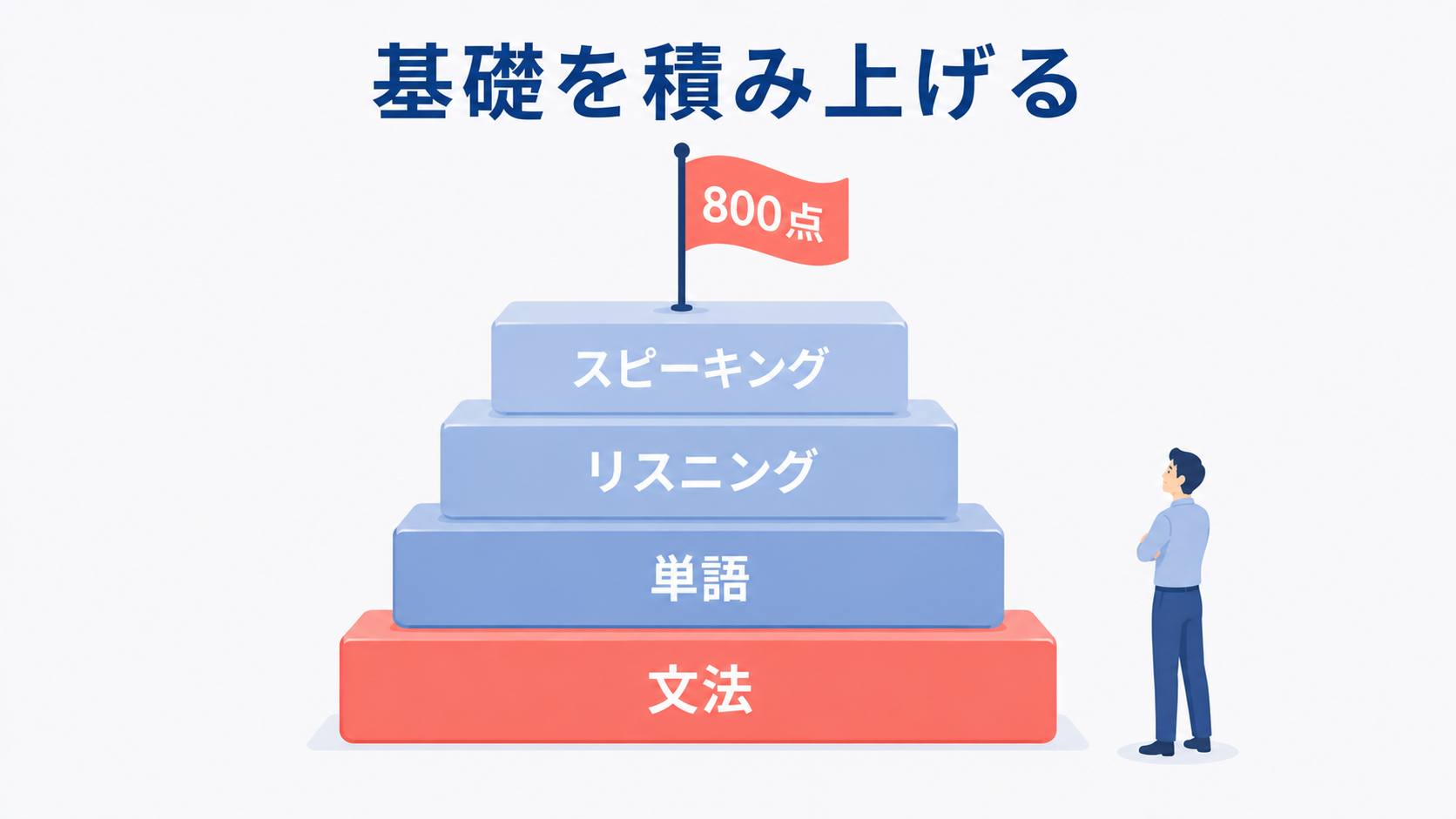 文法・単語・リスニング・スピーキングを積み上げてTOEIC800点を目指すまとめの図