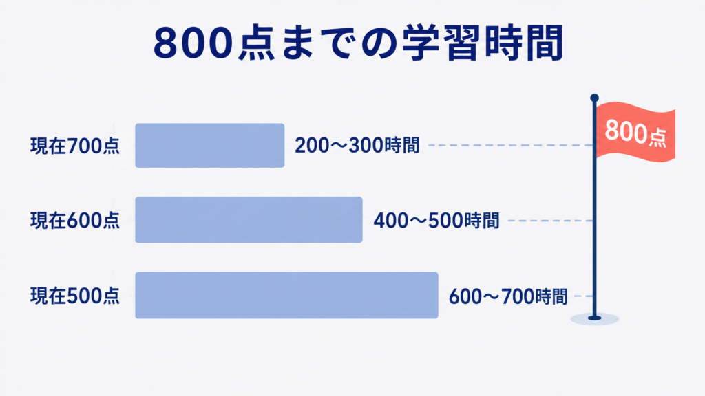TOEIC800点までに必要な学習時間の目安。700点からは200〜300時間、600点からは400〜500時間、500点からは600〜700時間