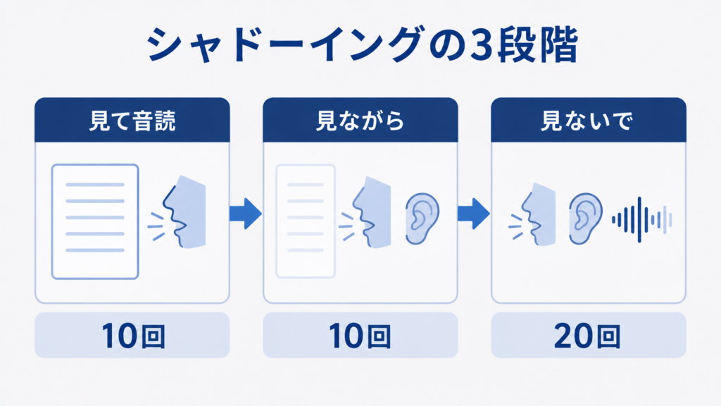 シャドーイングの段階別アプローチ。スクリプトを見て10回音読、見ながら10回、見ないで20回