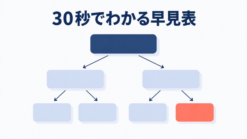 自分に合う英単語帳を選ぶための早見表を表したフローチャート
