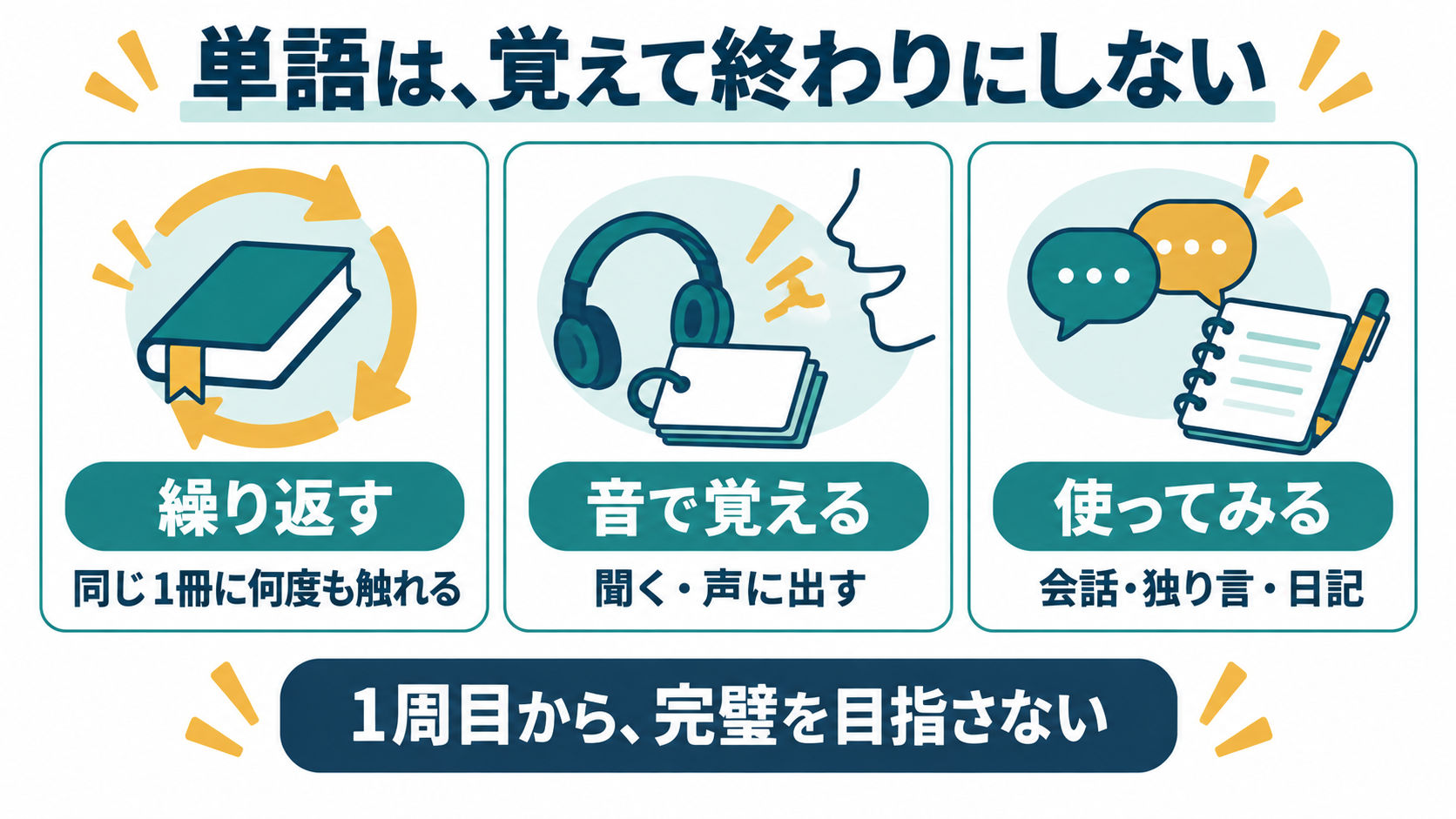 単語学習の3つのポイント:同じ教材を繰り返す、音と一緒に覚える、会話や日記で使う