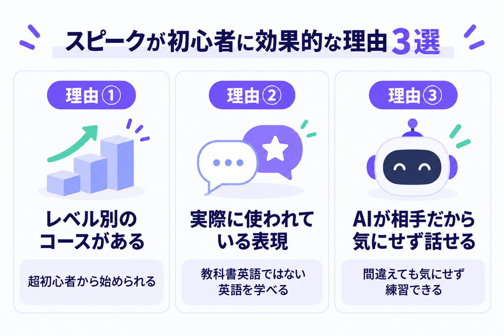 スピークが初心者に効果的な理由3つの図解。理由①レベル別のコースがあり超初心者から始められる、理由②教科書英語ではなく実際に使われている表現を学べる、理由③AIが相手だから間違えても気にせず練習できる