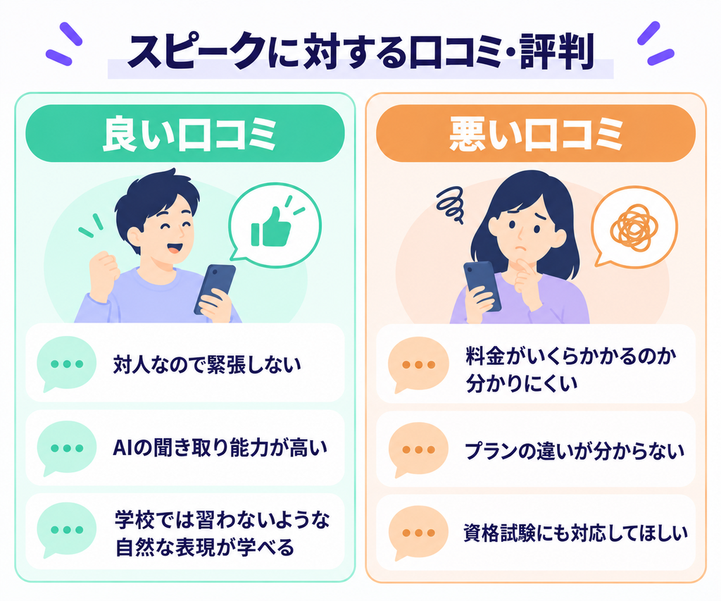 スピークの口コミ・評判をまとめた図解。良い口コミは対人なので緊張しない・AIの聞き取り能力が高い・学校では習わない自然な表現が学べる。悪い口コミは料金が分かりにくい・プランの違いが分からない・資格試験にも対応してほしい
