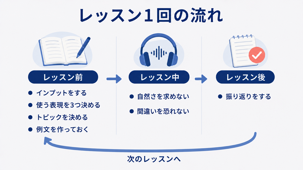 オンライン英会話1回の流れ。レッスン前にインプットと表現・トピック・例文の準備、レッスン中は自然さを求めず挑戦、レッスン後に振り返り