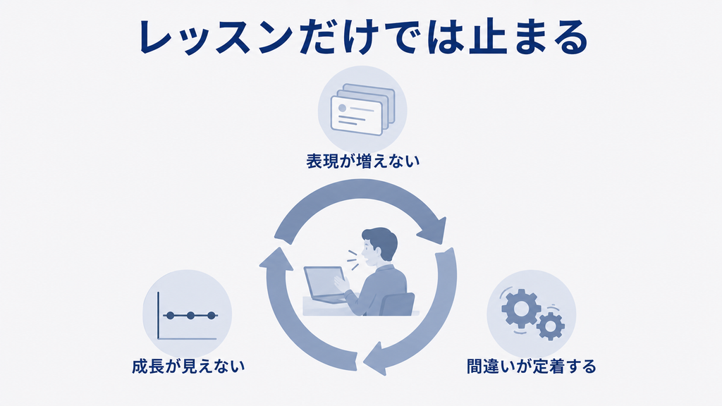 レッスン中だけで完結すると、表現が増えず、間違いが定着し、成長が見えなくなることを示す図