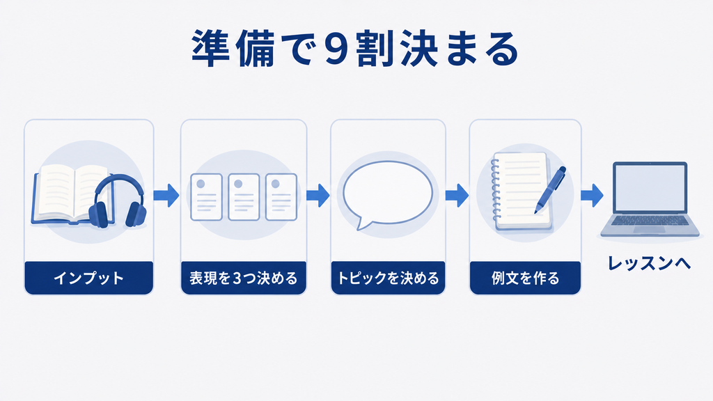 オンライン英会話のレッスン前にやる4つの準備。インプット、表現を3つ決める、トピックを決める、例文を作る