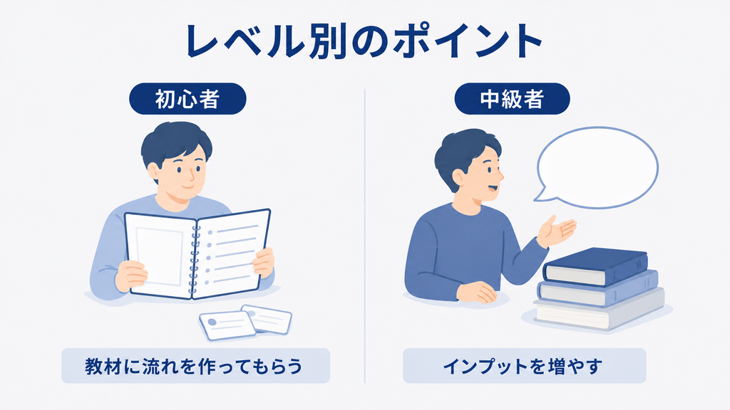 レベル別のポイント。初心者は構造化された教材に流れを作ってもらい、中級者はインプットを増やす