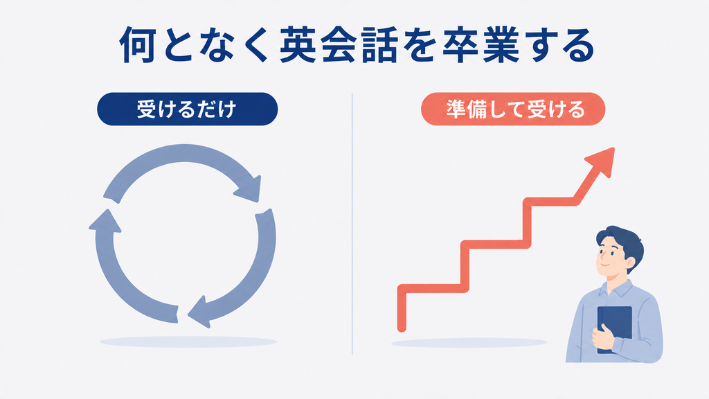何となくレッスンを受けるだけの状態から、準備して受ける状態へ変えることを示すまとめの図
