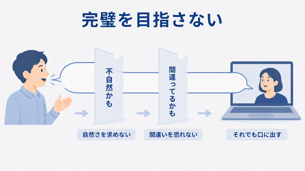 話す前に浮かぶ「不自然かも」「間違ってるかも」という2つのためらいを越えて、口に出すことを示す図
