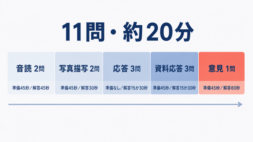 TOEIC Speakingの5つの問題形式と問題数・準備時間・解答時間の一覧