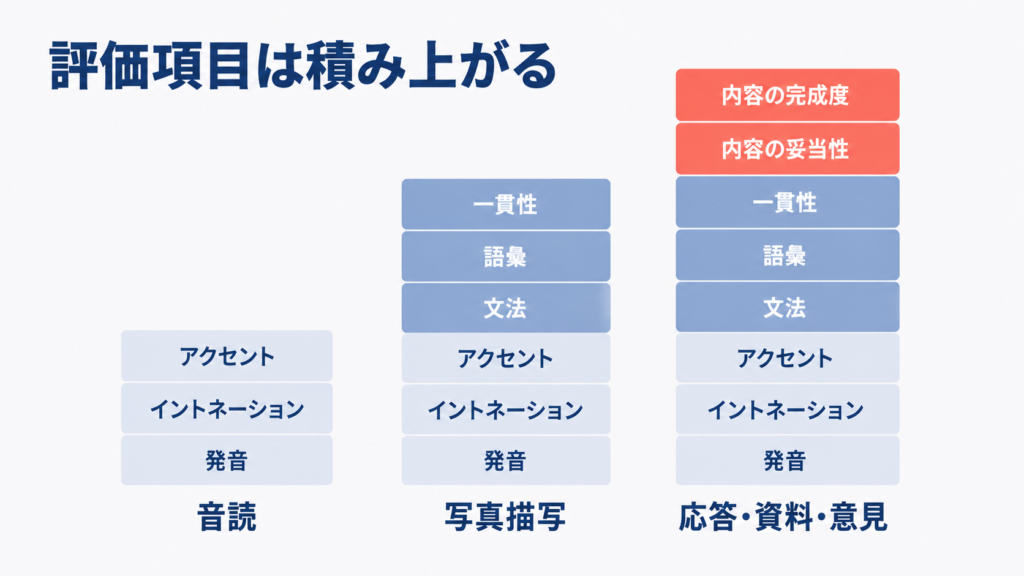 TOEIC Speakingの評価項目が問題形式ごとに積み上がることを示す図