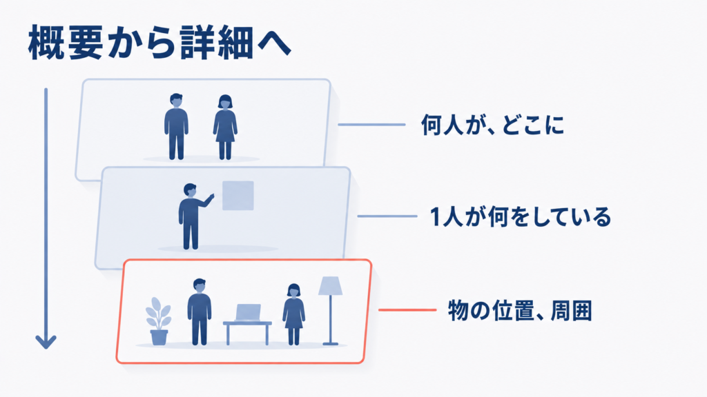 写真描写問題で概要から詳細へ話す3つの段階を示す図
