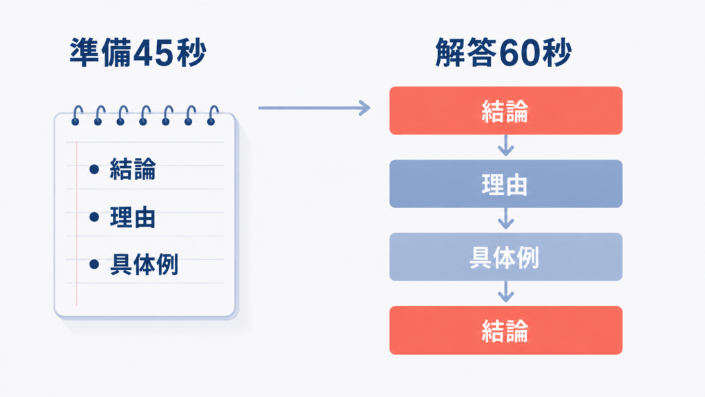 意見を述べる問題で、45秒のメモから60秒の解答へつなげる型を示す図