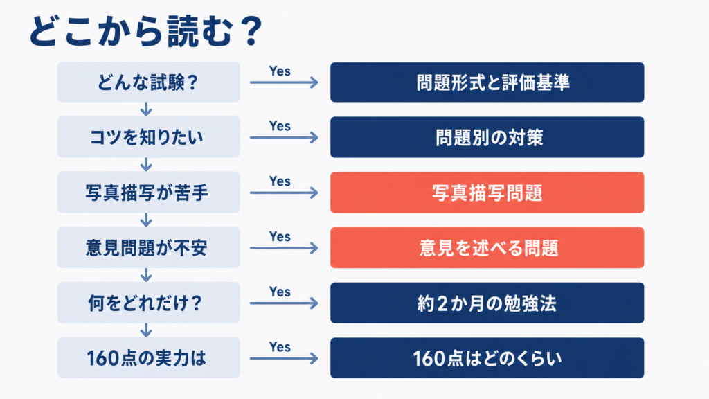 TOEIC Speaking対策記事のどこから読むかを、6つの質問で振り分けるチャート