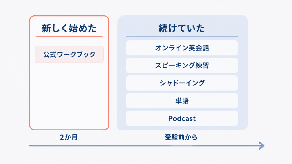 TOEIC Speaking対策で新しく始めた教材1つと、受験前から続けていた学習5つの対比