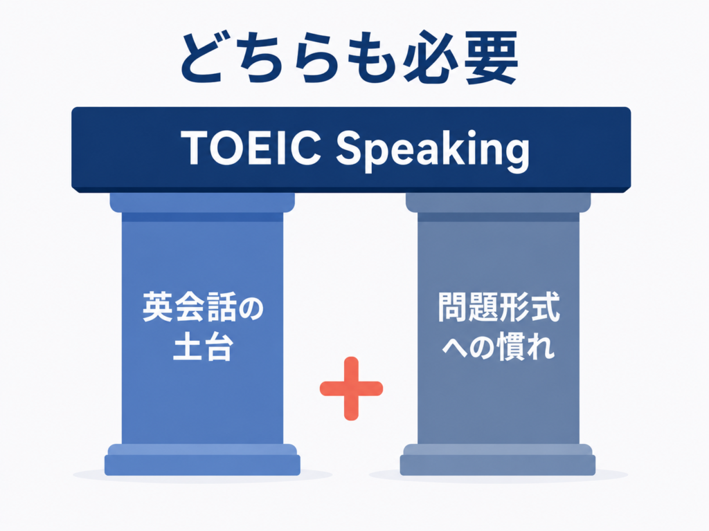 英会話の土台と問題形式への慣れの2本柱がTOEIC Speakingを支える図