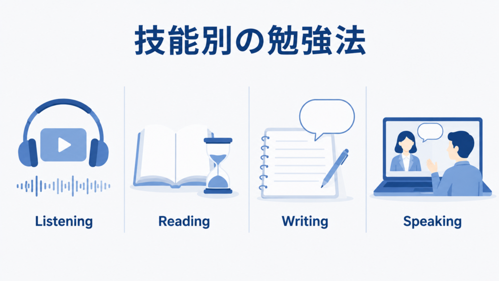 IELTS4技能それぞれの勉強法をアイコンで示した図。シャドーイング、参考書、AI添削、オンライン英会話