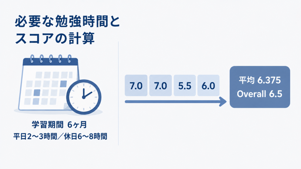 IELTSの学習期間6ヶ月と、4技能の平均6.375からOverall6.5になる計算の図