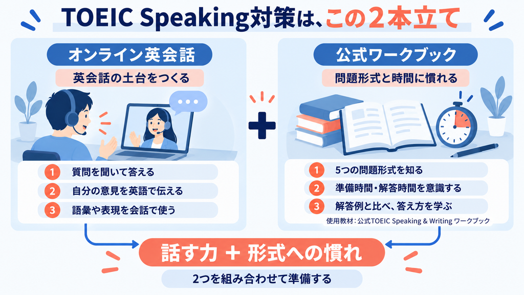 オンライン英会話で質問への応答や意見を伝える力を養い、公式ワークブックで問題形式・制限時間・答え方に慣れる2本立ての対策。
