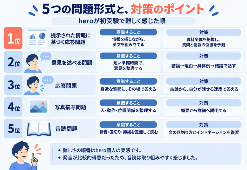 筆者が難しく感じた順は、資料に基づく応答、意見、応答、写真描写、音読。各形式の対策を、情報の位置の把握、PREP、結論からの応答、概要から詳細への説明、区切りと抑揚に整理。