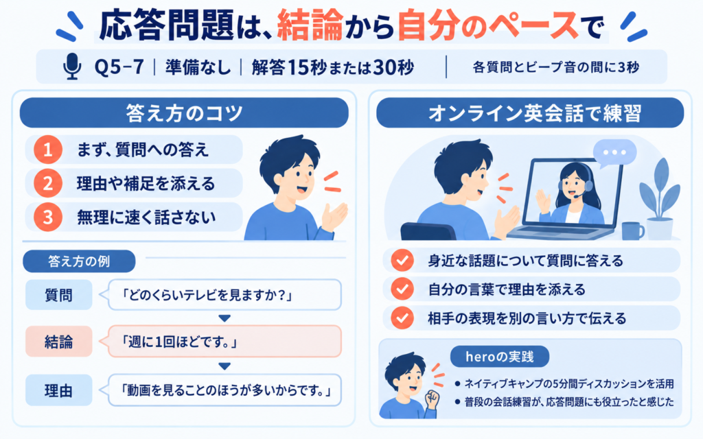 応答問題は質問への答えを先に伝え、理由や補足を自分の話せる速度で説明する。オンライン英会話では、身近な質問への応答や言い換えを練習する。