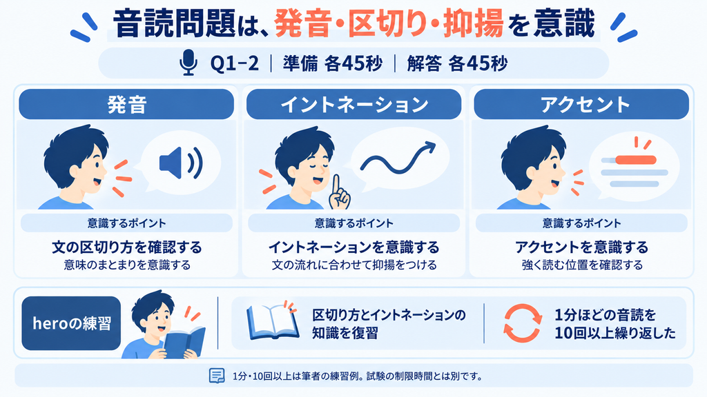 音読問題は準備・解答ともに各45秒。発音・イントネーション・アクセントを意識し、意味のまとまりで区切って読む。筆者は1分ほどの音読を10回以上繰り返した。