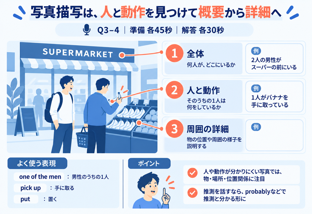 写真描写は全体、人と動作、周囲の詳細の順に説明する。人や動作が分かりにくい場合は物・場所・位置関係に注目し、推測にはprobablyなどを添える。