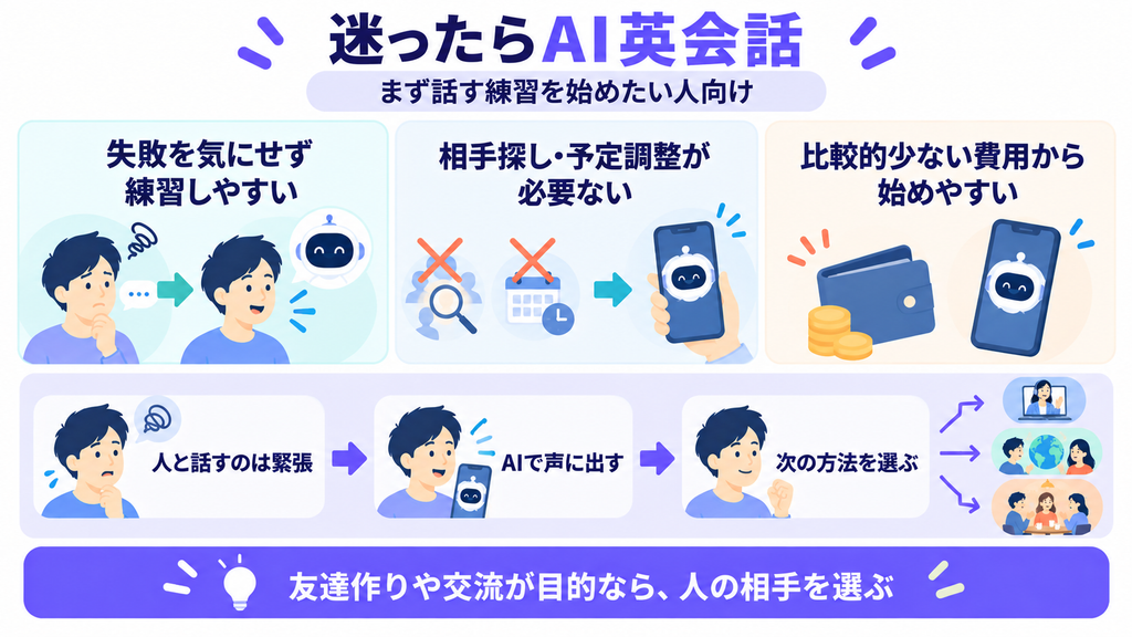 迷ったらAI英会話がおすすめな理由。失敗への不安、相手探しと予定調整、費用、次の方法