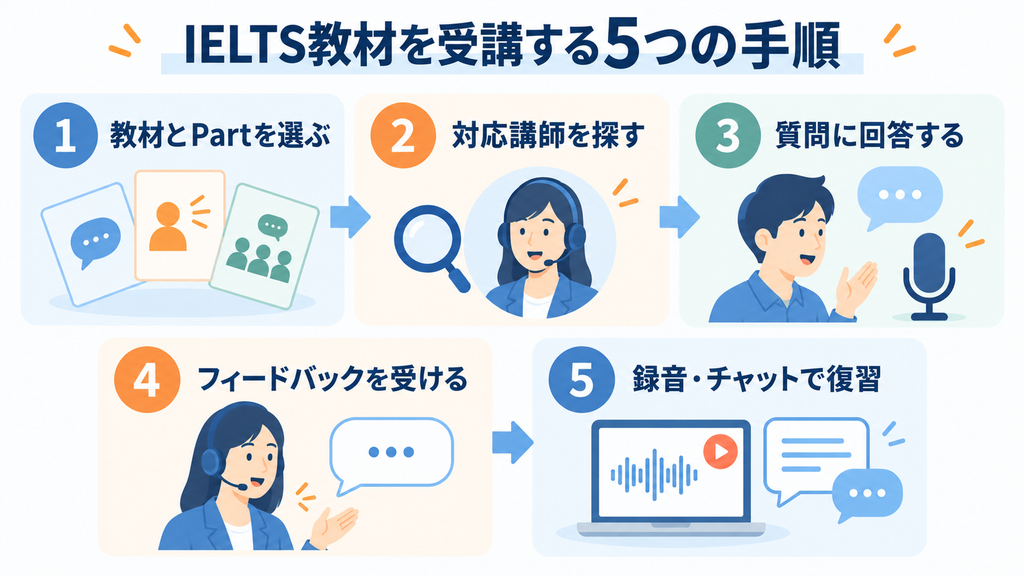 ネイティブキャンプのIELTS教材を受講する流れ。教材とPartの選択から録音・チャットでの復習までの5手順