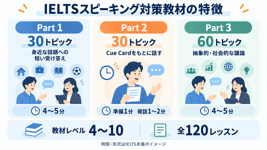 ネイティブキャンプのIELTSスピーキング対策教材。Part1とPart2は各30トピック、Part3は60トピックで、各Partの本番形式も示した図