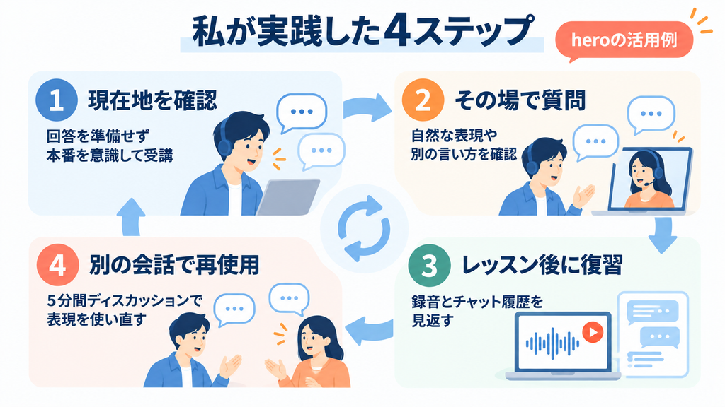 heroが実践したIELTSスピーキング対策。準備せず受講、講師へ質問、録音とチャットで復習、5分間ディスカッションで再使用する4ステップ