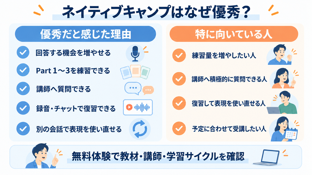 ネイティブキャンプがIELTSスピーキング対策として優秀だと感じた理由と、練習・質問・復習を主体的に進めたい人に向いていることをまとめた図