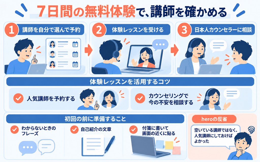 レアジョブの7日間無料体験の流れ（講師予約、体験レッスン、日本人カウンセラーへの相談）と、人気講師を予約するなどの活用のコツ。